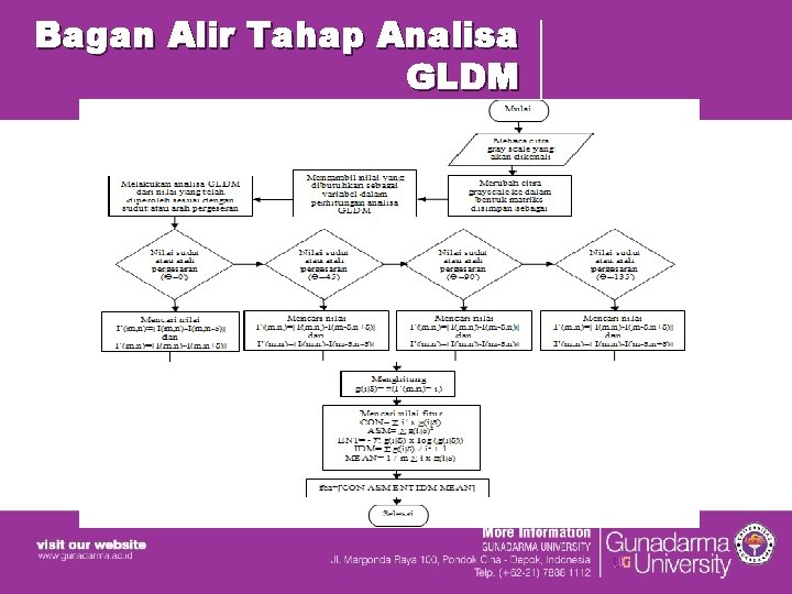 Bagan Alir Tahap Analisa GLDM Bagan Alir Tahap Analisa GLDM