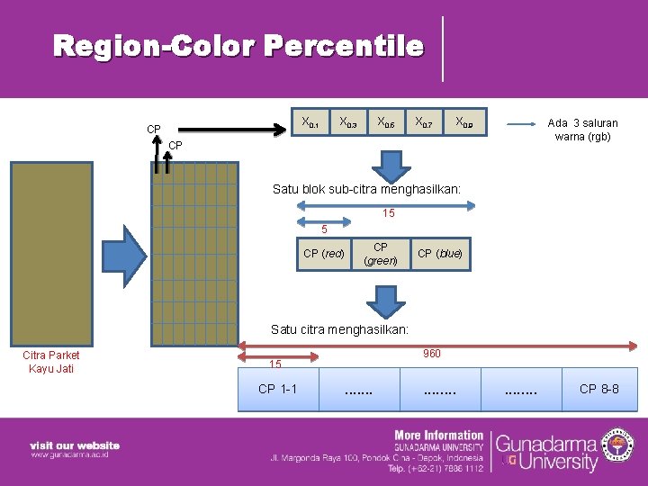 Region-Color Percentile X 0. 1 CP X 0. 3 X 0. 5 X 0. Region-Color Percentile X 0. 1 CP X 0. 3 X 0. 5 X 0.