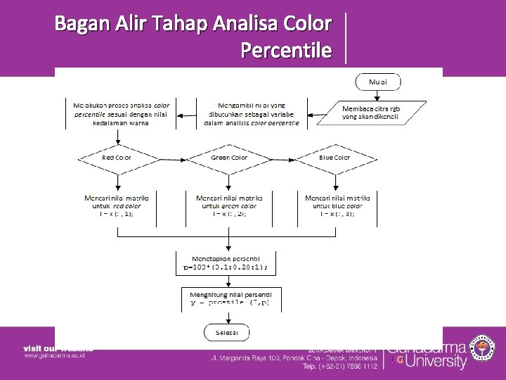 Bagan Alir Tahap Analisa Color Percentile Bagan Alir Tahap Analisa Color Percentile
