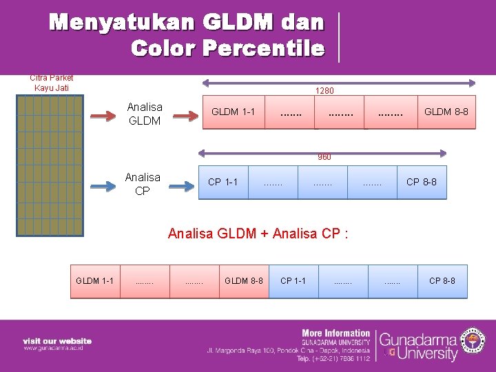 Menyatukan GLDM dan Color Percentile Citra Parket Kayu Jati 1280 Analisa GLDM 1 -1 Menyatukan GLDM dan Color Percentile Citra Parket Kayu Jati 1280 Analisa GLDM 1 -1