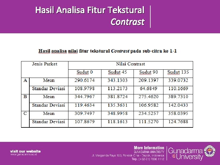 Hasil Analisa Fitur Tekstural Contrast Hasil Analisa Fitur Tekstural Contrast