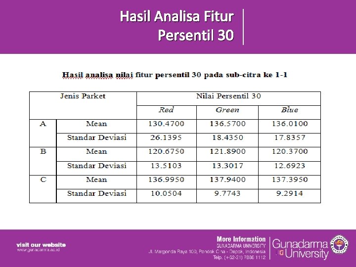 Hasil Analisa Fitur Persentil 30 Hasil Analisa Fitur Persentil 30