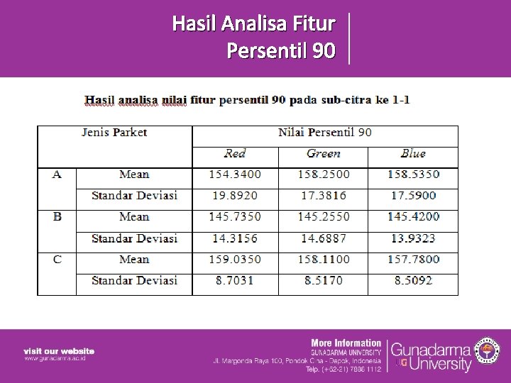 Hasil Analisa Fitur Persentil 90 Hasil Analisa Fitur Persentil 90