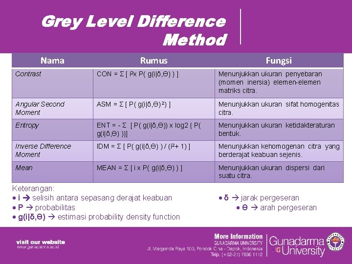 Grey Level Difference Method Nama Rumus Fungsi Contrast CON = Σ [ i 2 Grey Level Difference Method Nama Rumus Fungsi Contrast CON = Σ [ i 2