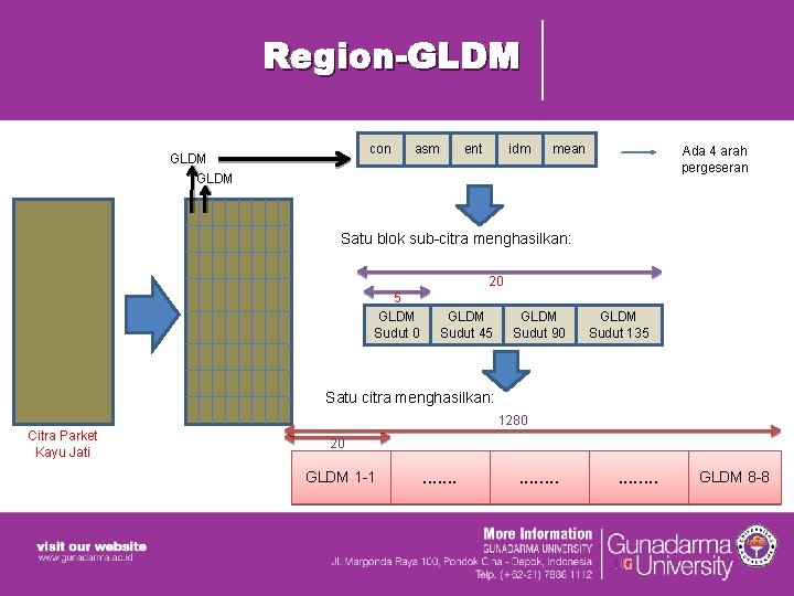 Region-GLDM con GLDM asm ent idm mean Ada 4 arah pergeseran Satu blok sub-citra Region-GLDM con GLDM asm ent idm mean Ada 4 arah pergeseran Satu blok sub-citra