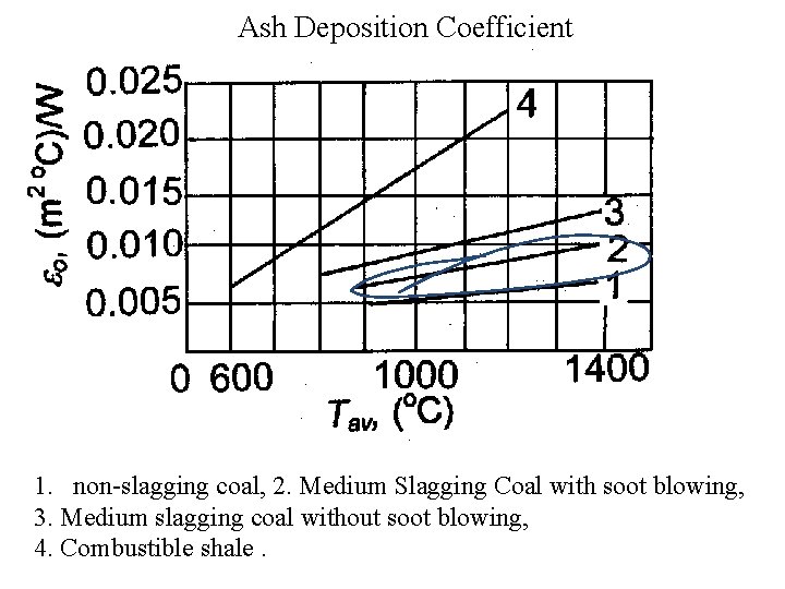 Ash Deposition Coefficient 1. non-slagging coal, 2. Medium Slagging Coal with soot blowing, 3.