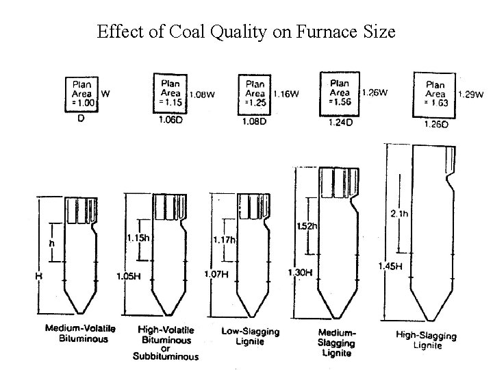 Effect of Coal Quality on Furnace Size 