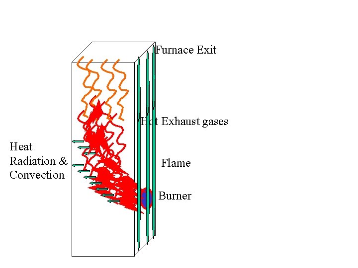 Furnace Exit Hot Exhaust gases Heat Radiation & Convection Flame Burner Furnace Exit Hot Exhaust gases Heat Radiation & Convection Flame Burner