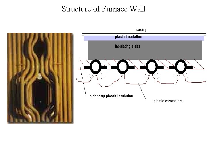 Structure of Furnace Wall 