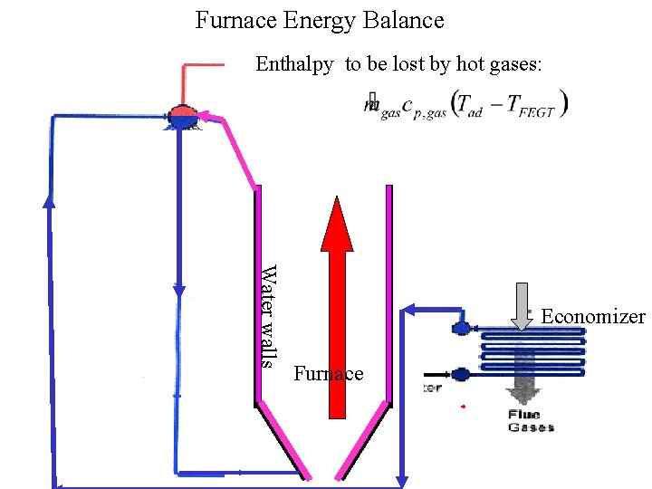Furnace Energy Balance Enthalpy to be lost by hot gases: Water walls Economizer Furnace