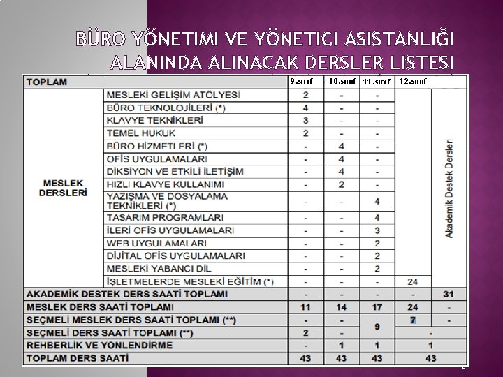 BÜRO YÖNETIMI VE YÖNETICI ASISTANLIĞI ALANINDA ALINACAK DERSLER LISTESI 9. sınıf 10. sınıf 11.