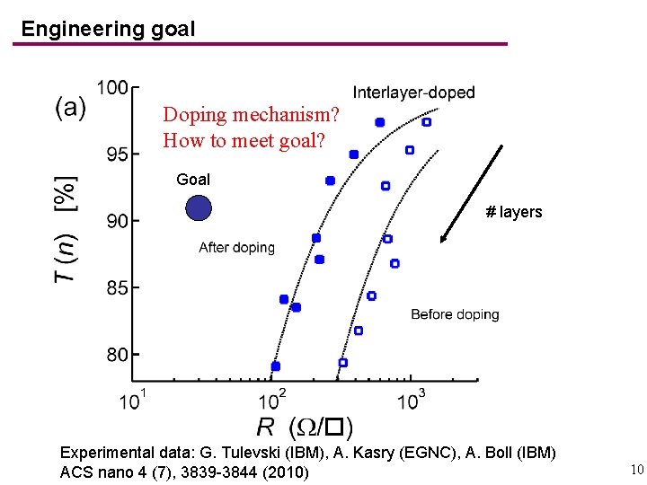 Engineering goal Doping mechanism? How to meet goal? Goal # layers Experimental data: G. Engineering goal Doping mechanism? How to meet goal? Goal # layers Experimental data: G.