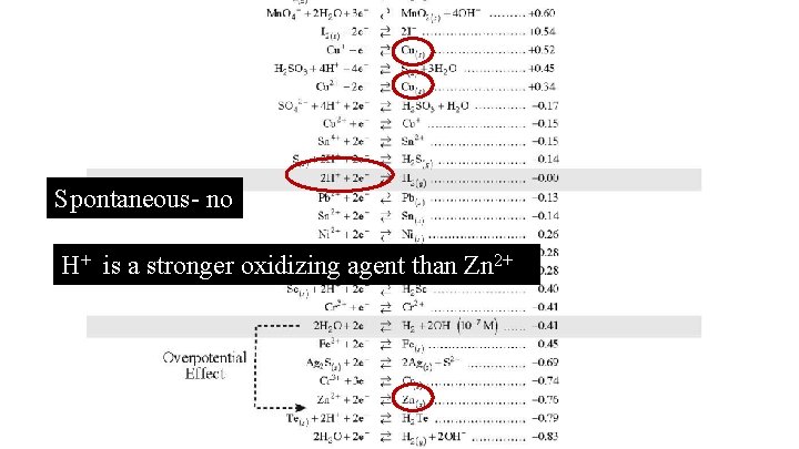 Spontaneous- no H+ is a stronger oxidizing agent than Zn 2+ 