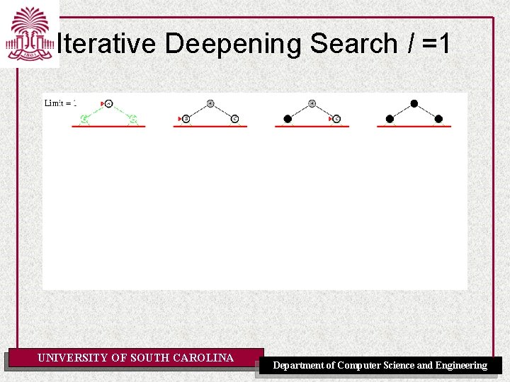 Iterative Deepening Search l =1 UNIVERSITY OF SOUTH CAROLINA Department of Computer Science and