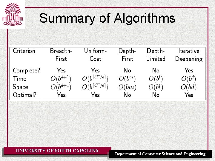 Summary of Algorithms UNIVERSITY OF SOUTH CAROLINA Department of Computer Science and Engineering 