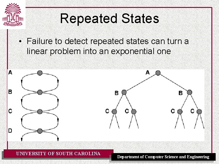 Repeated States • Failure to detect repeated states can turn a linear problem into