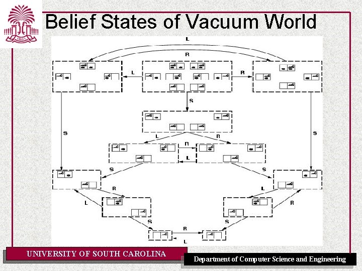 Belief States of Vacuum World UNIVERSITY OF SOUTH CAROLINA Department of Computer Science and