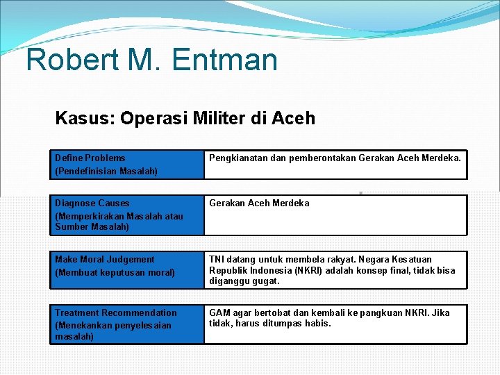 Robert M. Entman Kasus: Operasi Militer di Aceh Define Problems (Pendefinisian Masalah) Pengkianatan dan