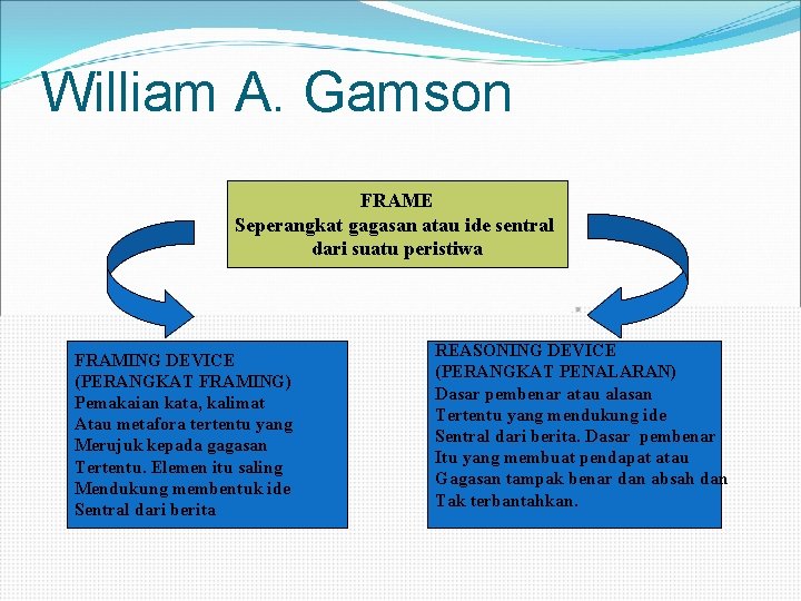 William A. Gamson FRAME Seperangkat gagasan atau ide sentral dari suatu peristiwa FRAMING DEVICE