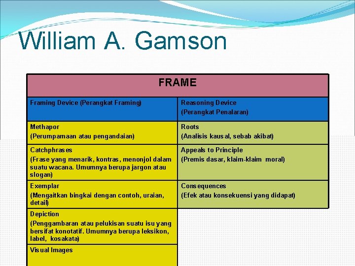 William A. Gamson FRAME Framing Device (Perangkat Framing) Reasoning Device (Perangkat Penalaran) Methapor (Perumpamaan