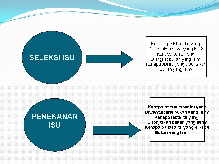 SELEKSI ISU PENEKANAN ISU Kenapa peristiwa itu yang Diberitakan bukanyang lain? Kenapa isu itu