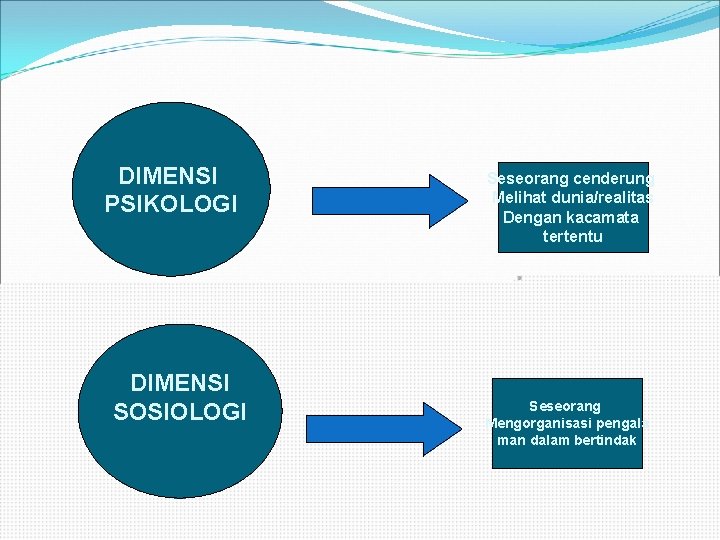 DIMENSI PSIKOLOGI DIMENSI SOSIOLOGI Seseorang cenderung Melihat dunia/realitas Dengan kacamata tertentu Seseorang Mengorganisasi pengala