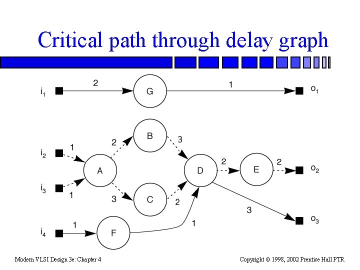 Critical path through delay graph Modern VLSI Design 3 e: Chapter 4 Copyright 1998,