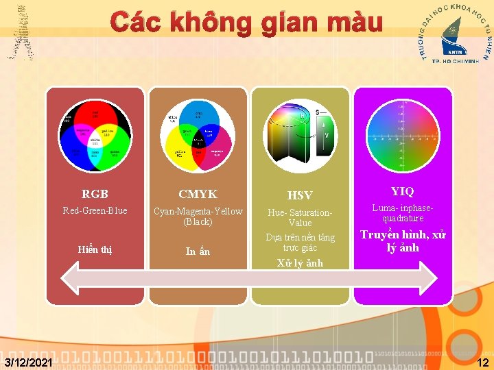 Các không gian màu RGB CMYK HSV YIQ Red-Green-Blue Cyan-Magenta-Yellow (Black) Hue- Saturation. Value