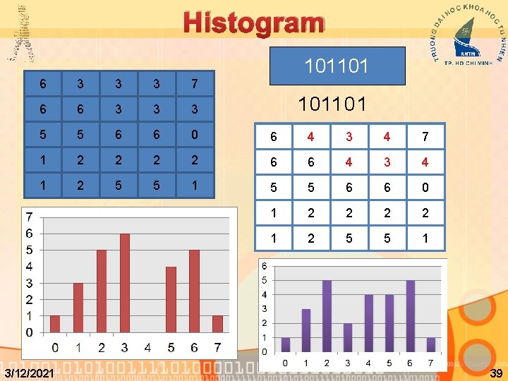 Histogram 101101 6 3 3 3 7 6 6 3 3 3 5 5