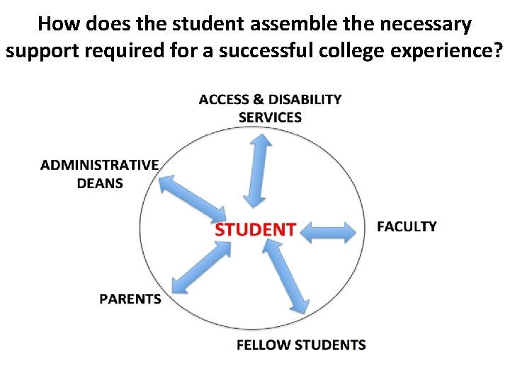 How does the student assemble the necessary support required for a successful college experience? How does the student assemble the necessary support required for a successful college experience?