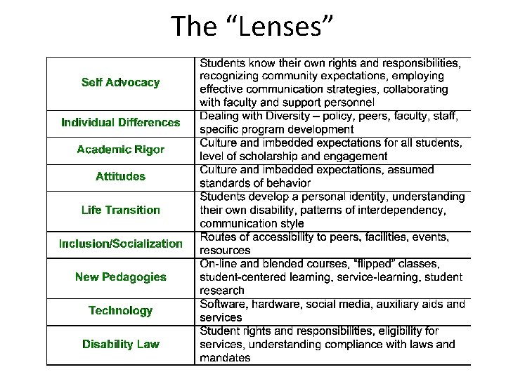 The “Lenses” The “Lenses”