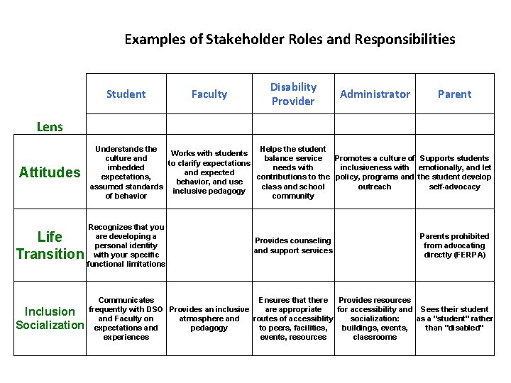 Examples of Stakeholder Roles and Responsibilities Lens Attitudes Student Faculty Disability Provider Administrator Parent Examples of Stakeholder Roles and Responsibilities Lens Attitudes Student Faculty Disability Provider Administrator Parent