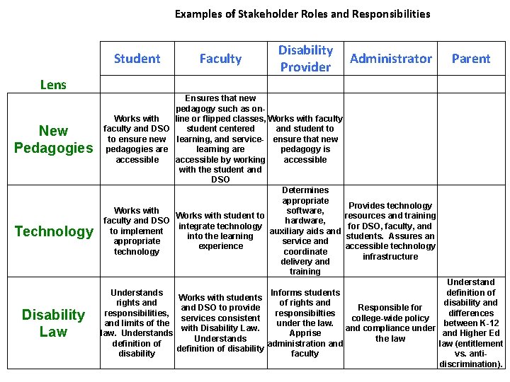 Examples of Stakeholder Roles and Responsibilities Lens Student Faculty Disability Provider Administrator Parent New Examples of Stakeholder Roles and Responsibilities Lens Student Faculty Disability Provider Administrator Parent New