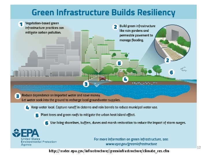 http: //water. epa. gov/infrastructure/greeninfrastructure/climate_res. cfm 12 