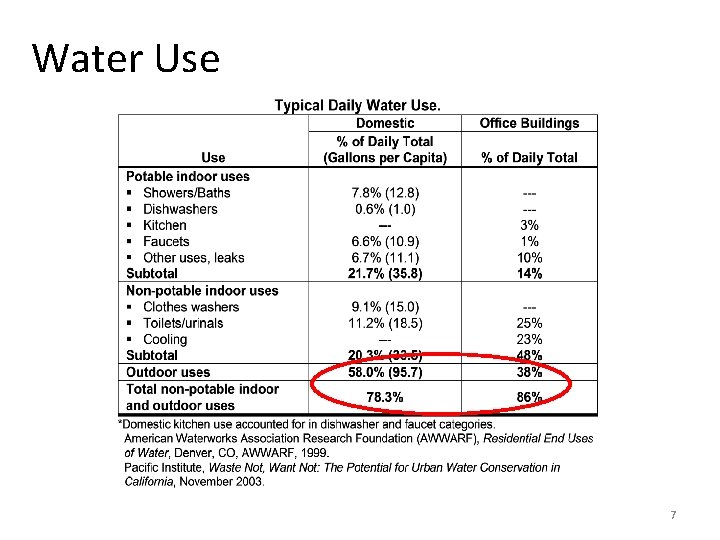 Water Use 7 Water Use 7