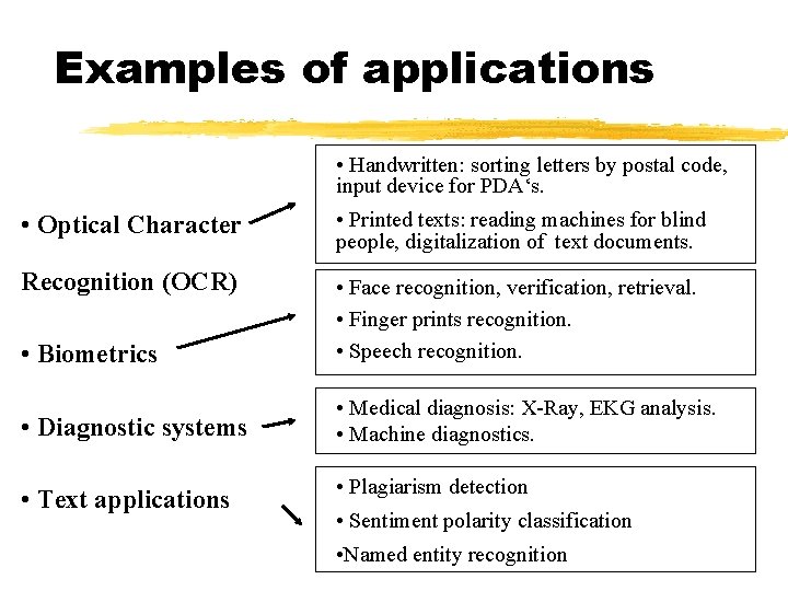 Examples of applications • Handwritten: sorting letters by postal code, input device for PDA‘s. Examples of applications • Handwritten: sorting letters by postal code, input device for PDA‘s.