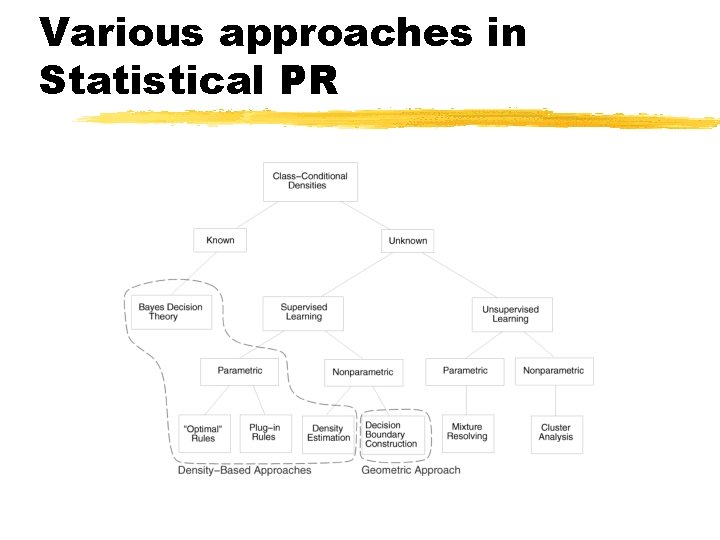 Various approaches in Statistical PR Various approaches in Statistical PR