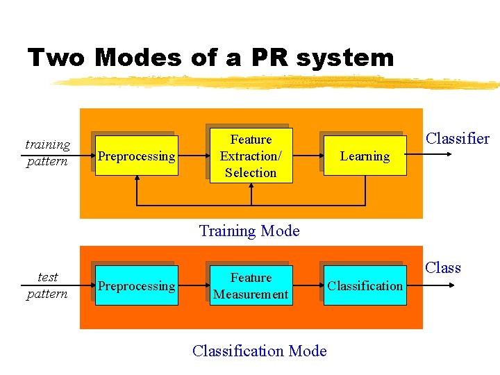 Two Modes of a PR system training pattern Preprocessing Feature Extraction/ Selection Classifier Learning Two Modes of a PR system training pattern Preprocessing Feature Extraction/ Selection Classifier Learning