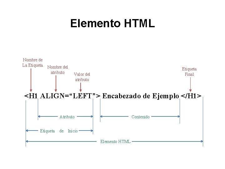 Elemento HTML Nombre de La Etiqueta Nombre del atributo Etiqueta Final Valor del atributo