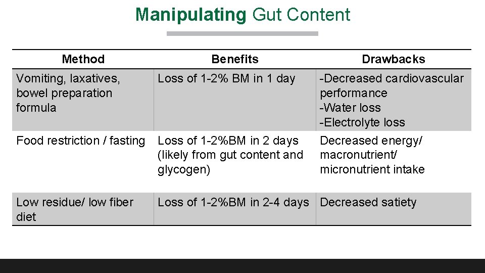 Manipulating Gut Content Method Benefits Drawbacks Vomiting, laxatives, bowel preparation formula Loss of 1 Manipulating Gut Content Method Benefits Drawbacks Vomiting, laxatives, bowel preparation formula Loss of 1