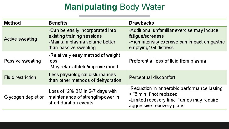 Manipulating Body Water Method Benefits Drawbacks Active sweating -Can be easily incorporated into existing Manipulating Body Water Method Benefits Drawbacks Active sweating -Can be easily incorporated into existing