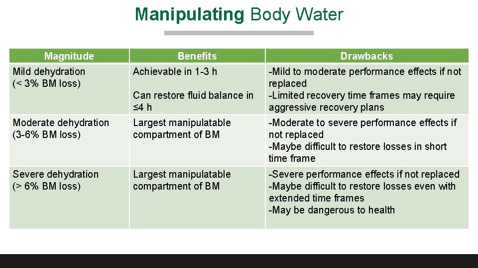 Manipulating Body Water Magnitude Mild dehydration (< 3% BM loss) Benefits Achievable in 1 Manipulating Body Water Magnitude Mild dehydration (< 3% BM loss) Benefits Achievable in 1