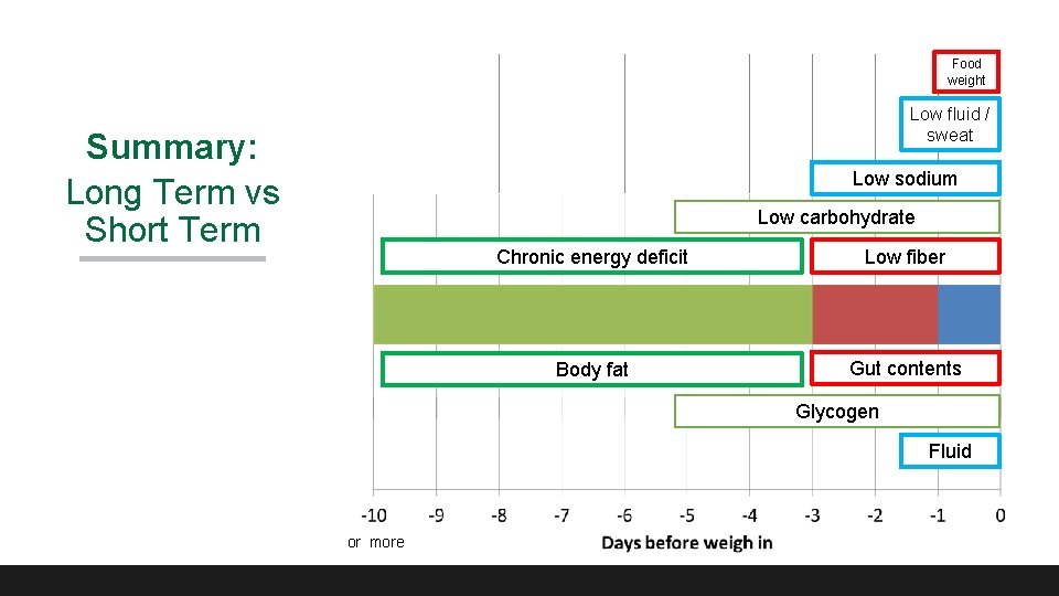 Food weight Low fluid / sweat Summary: Long Term vs Short Term Low sodium Food weight Low fluid / sweat Summary: Long Term vs Short Term Low sodium