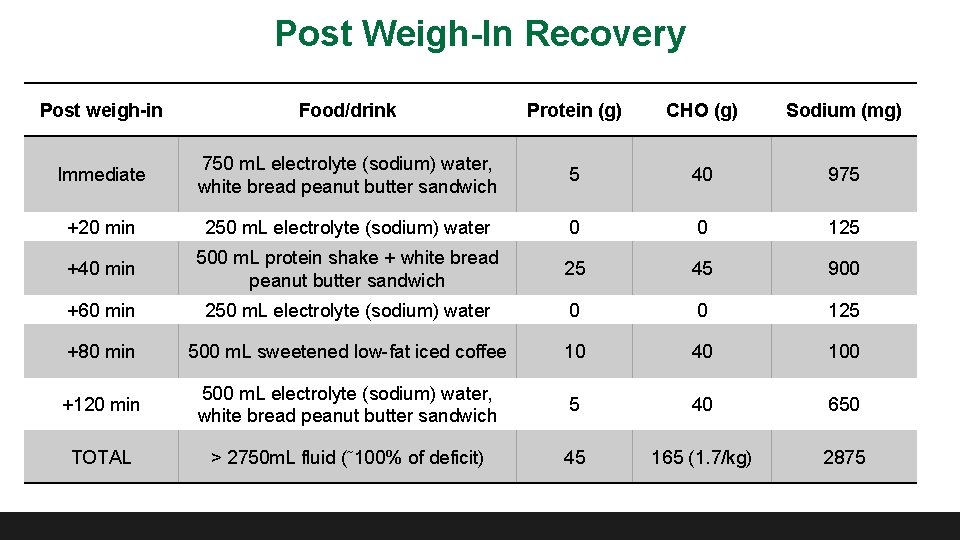 Post Weigh-In Recovery Post weigh-in Food/drink Protein (g) CHO (g) Sodium (mg) Immediate 750 Post Weigh-In Recovery Post weigh-in Food/drink Protein (g) CHO (g) Sodium (mg) Immediate 750