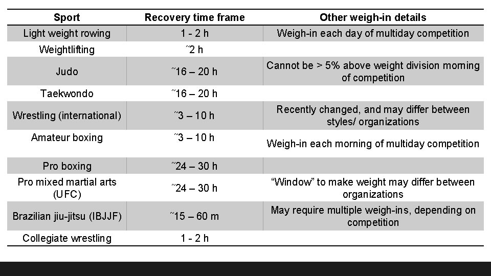 Sport Recovery time frame Other weigh-in details Light weight rowing 1 - 2 h Sport Recovery time frame Other weigh-in details Light weight rowing 1 - 2 h