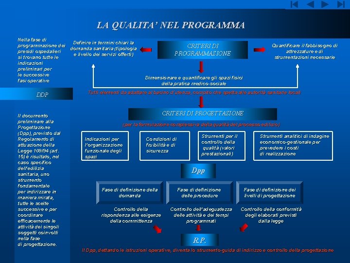 LA QUALITA’ NEL PROGRAMMA Nella fase di Definire in termini chiari la programmazione dei