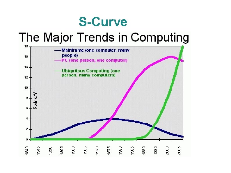 S-Curve 