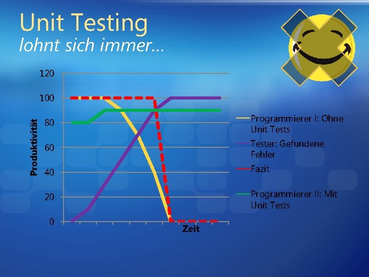 Unit Testing lohnt sich immer… 120 Produktivität 100 Programmierer I: Ohne Unit Tests Tester: