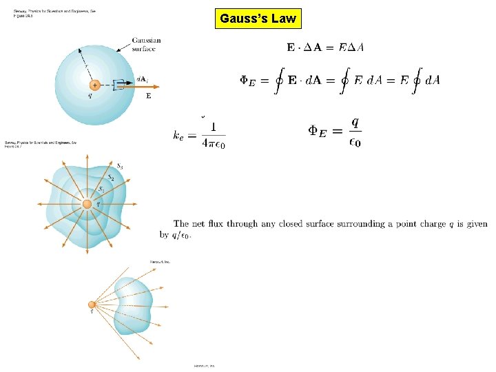 Gauss’s Law 