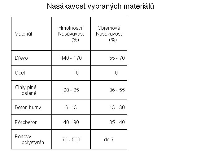 Nasákavost vybraných materiálů Materiál Dřevo Ocel Cihly plné pálené Hmotnostní Nasákavost (%) 140 -